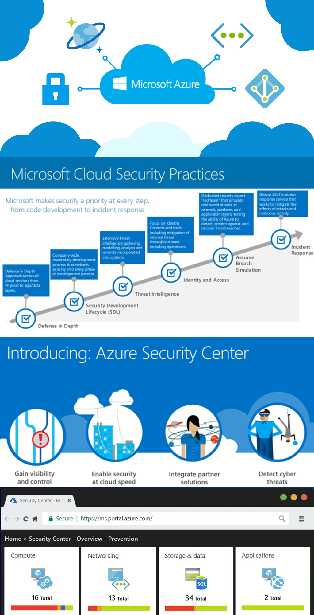 Microsoft Cloud And Microsoft Azure Indepth Coverage Of